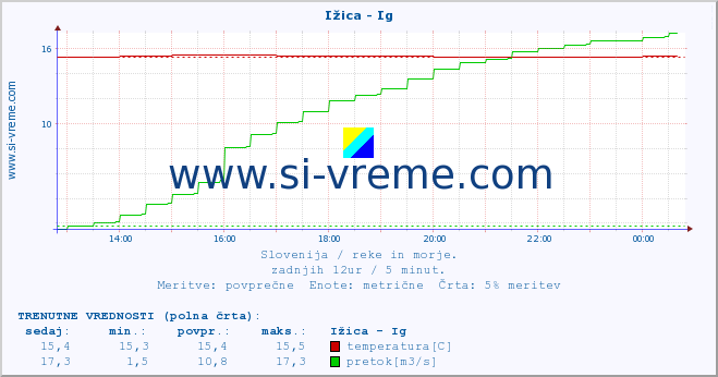 POVPREČJE :: Ižica - Ig :: temperatura | pretok | višina :: zadnji dan / 5 minut.