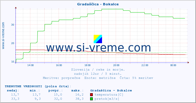 POVPREČJE :: Gradaščica - Bokalce :: temperatura | pretok | višina :: zadnji dan / 5 minut.