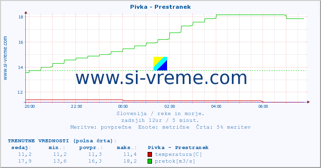 POVPREČJE :: Pivka - Prestranek :: temperatura | pretok | višina :: zadnji dan / 5 minut.