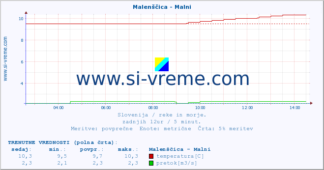 POVPREČJE :: Malenščica - Malni :: temperatura | pretok | višina :: zadnji dan / 5 minut.