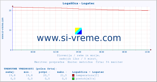 POVPREČJE :: Logaščica - Logatec :: temperatura | pretok | višina :: zadnji dan / 5 minut.