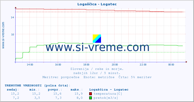 POVPREČJE :: Logaščica - Logatec :: temperatura | pretok | višina :: zadnji dan / 5 minut.