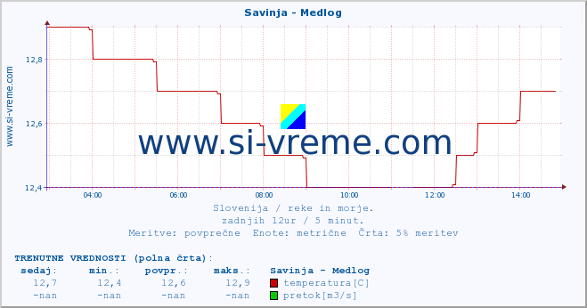 POVPREČJE :: Savinja - Medlog :: temperatura | pretok | višina :: zadnji dan / 5 minut.