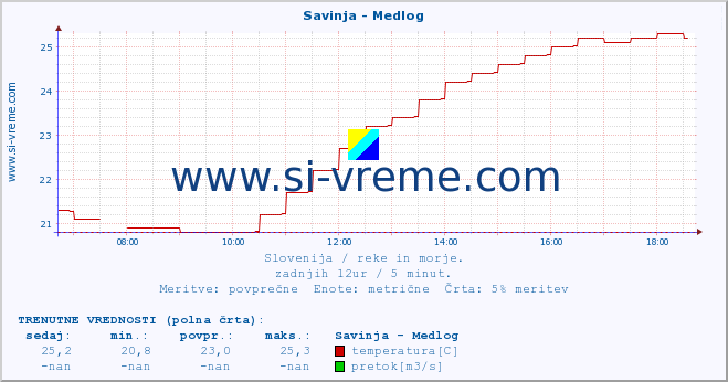 POVPREČJE :: Savinja - Medlog :: temperatura | pretok | višina :: zadnji dan / 5 minut.