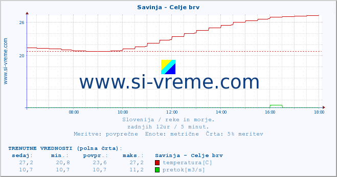 POVPREČJE :: Savinja - Celje brv :: temperatura | pretok | višina :: zadnji dan / 5 minut.