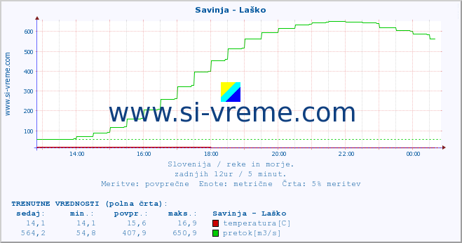 POVPREČJE :: Savinja - Laško :: temperatura | pretok | višina :: zadnji dan / 5 minut.