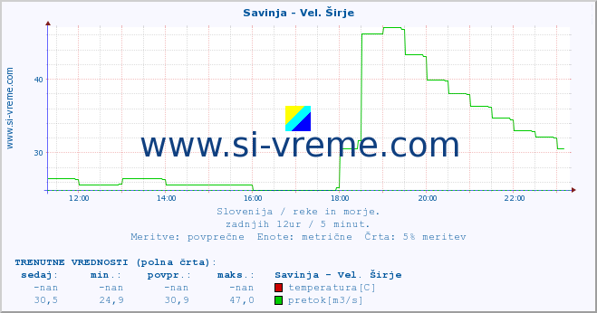 POVPREČJE :: Savinja - Vel. Širje :: temperatura | pretok | višina :: zadnji dan / 5 minut.