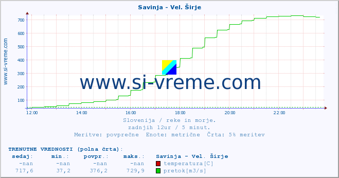 POVPREČJE :: Savinja - Vel. Širje :: temperatura | pretok | višina :: zadnji dan / 5 minut.