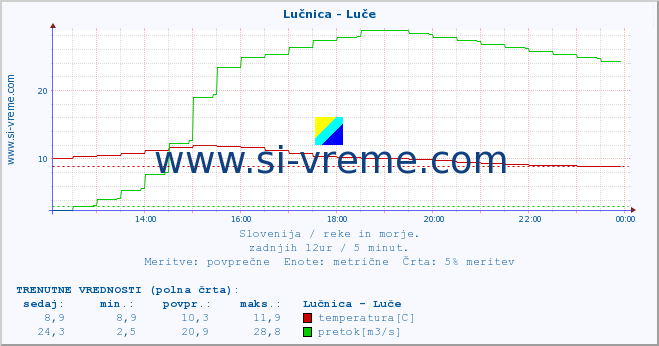 POVPREČJE :: Lučnica - Luče :: temperatura | pretok | višina :: zadnji dan / 5 minut.