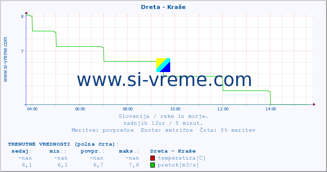 POVPREČJE :: Dreta - Kraše :: temperatura | pretok | višina :: zadnji dan / 5 minut.