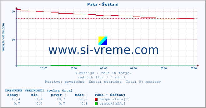 POVPREČJE :: Paka - Šoštanj :: temperatura | pretok | višina :: zadnji dan / 5 minut.