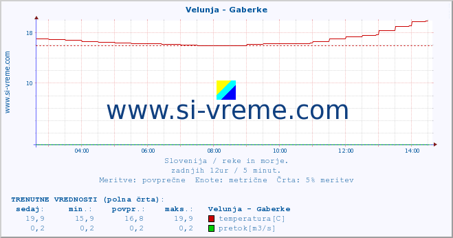 POVPREČJE :: Velunja - Gaberke :: temperatura | pretok | višina :: zadnji dan / 5 minut.