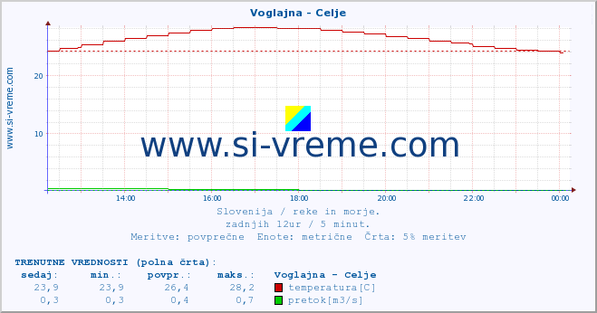 POVPREČJE :: Voglajna - Celje :: temperatura | pretok | višina :: zadnji dan / 5 minut.