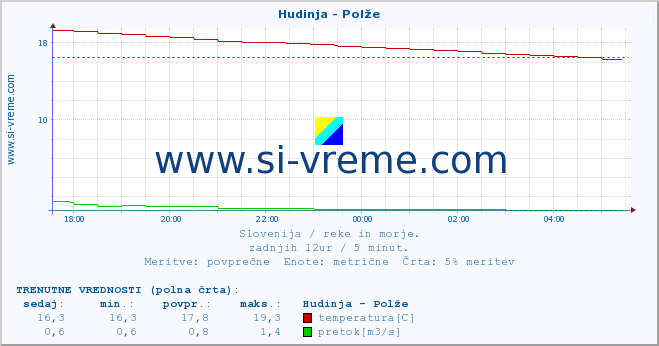 POVPREČJE :: Hudinja - Polže :: temperatura | pretok | višina :: zadnji dan / 5 minut.