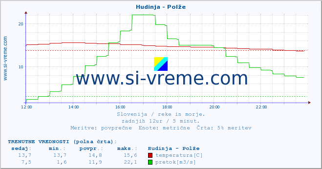 POVPREČJE :: Hudinja - Polže :: temperatura | pretok | višina :: zadnji dan / 5 minut.