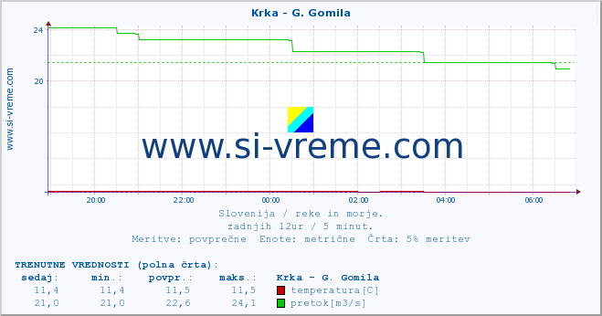 POVPREČJE :: Krka - G. Gomila :: temperatura | pretok | višina :: zadnji dan / 5 minut.