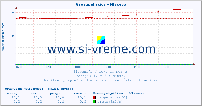 POVPREČJE :: Grosupeljščica - Mlačevo :: temperatura | pretok | višina :: zadnji dan / 5 minut.