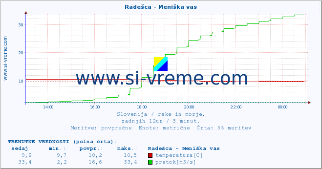 POVPREČJE :: Radešca - Meniška vas :: temperatura | pretok | višina :: zadnji dan / 5 minut.