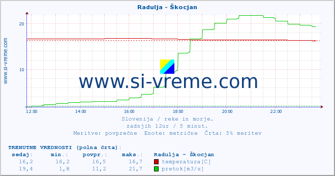 POVPREČJE :: Radulja - Škocjan :: temperatura | pretok | višina :: zadnji dan / 5 minut.