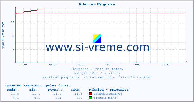 POVPREČJE :: Ribnica - Prigorica :: temperatura | pretok | višina :: zadnji dan / 5 minut.