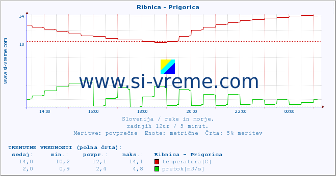 POVPREČJE :: Ribnica - Prigorica :: temperatura | pretok | višina :: zadnji dan / 5 minut.