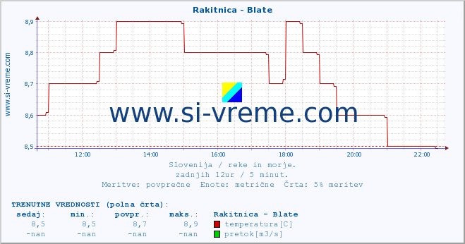 POVPREČJE :: Rakitnica - Blate :: temperatura | pretok | višina :: zadnji dan / 5 minut.