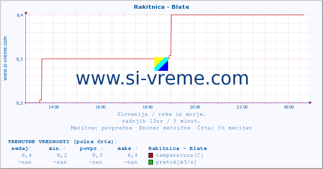 POVPREČJE :: Rakitnica - Blate :: temperatura | pretok | višina :: zadnji dan / 5 minut.