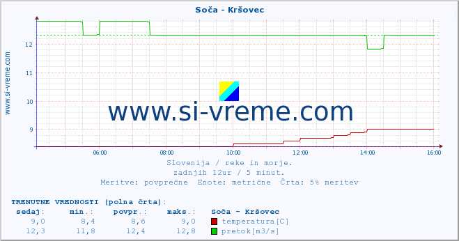 POVPREČJE :: Soča - Kršovec :: temperatura | pretok | višina :: zadnji dan / 5 minut.