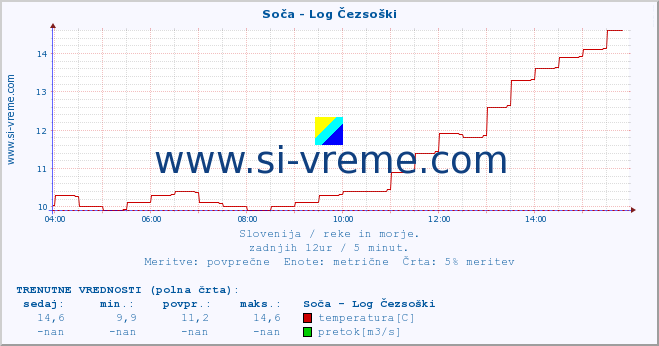 POVPREČJE :: Soča - Log Čezsoški :: temperatura | pretok | višina :: zadnji dan / 5 minut.