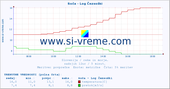 POVPREČJE :: Soča - Log Čezsoški :: temperatura | pretok | višina :: zadnji dan / 5 minut.