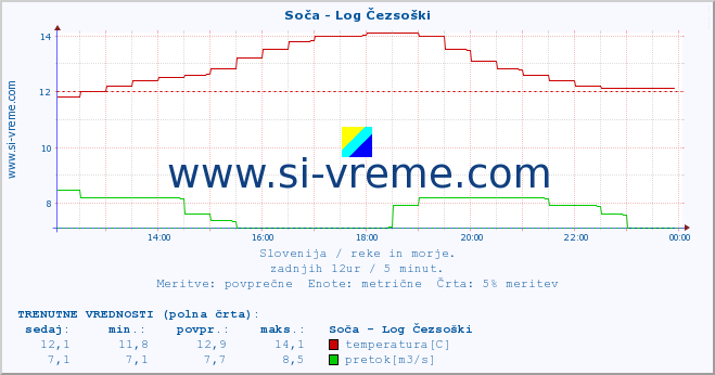 POVPREČJE :: Soča - Log Čezsoški :: temperatura | pretok | višina :: zadnji dan / 5 minut.