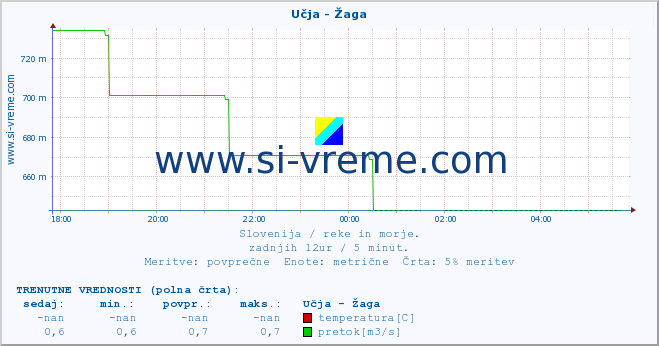 POVPREČJE :: Učja - Žaga :: temperatura | pretok | višina :: zadnji dan / 5 minut.