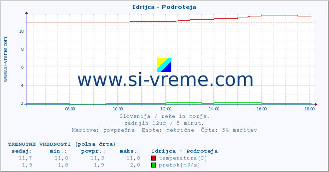 POVPREČJE :: Idrijca - Podroteja :: temperatura | pretok | višina :: zadnji dan / 5 minut.