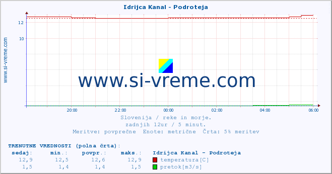 POVPREČJE :: Idrijca Kanal - Podroteja :: temperatura | pretok | višina :: zadnji dan / 5 minut.