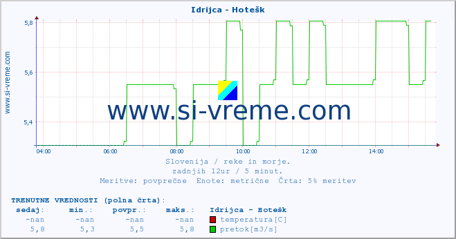 POVPREČJE :: Idrijca - Hotešk :: temperatura | pretok | višina :: zadnji dan / 5 minut.