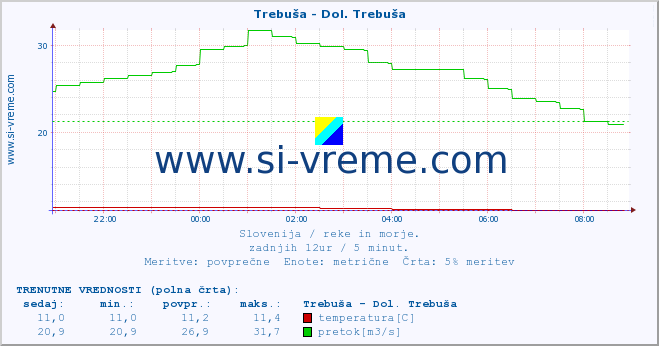 POVPREČJE :: Trebuša - Dol. Trebuša :: temperatura | pretok | višina :: zadnji dan / 5 minut.