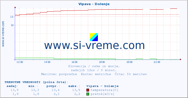 POVPREČJE :: Vipava - Dolenje :: temperatura | pretok | višina :: zadnji dan / 5 minut.