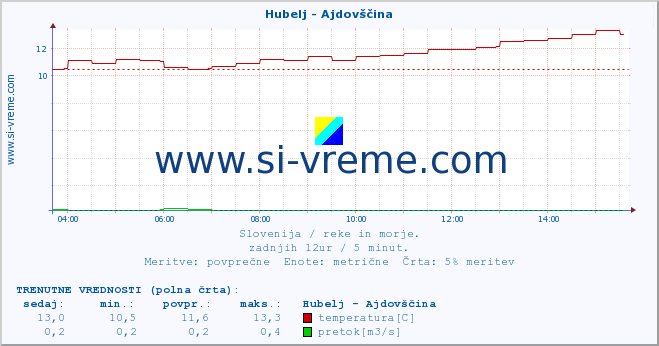 POVPREČJE :: Hubelj - Ajdovščina :: temperatura | pretok | višina :: zadnji dan / 5 minut.