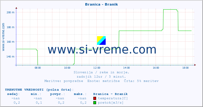 POVPREČJE :: Branica - Branik :: temperatura | pretok | višina :: zadnji dan / 5 minut.