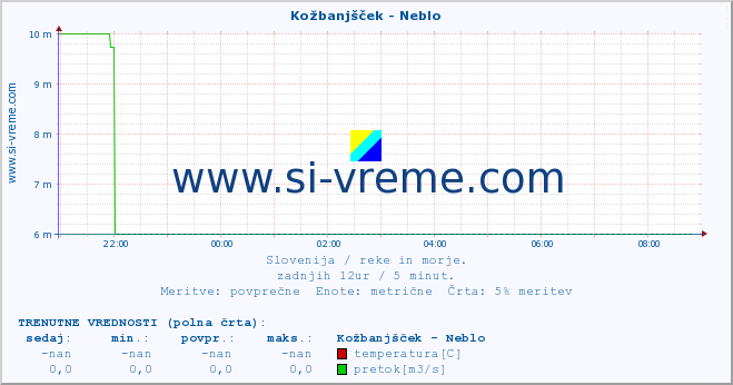 POVPREČJE :: Kožbanjšček - Neblo :: temperatura | pretok | višina :: zadnji dan / 5 minut.