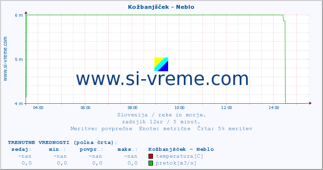 POVPREČJE :: Kožbanjšček - Neblo :: temperatura | pretok | višina :: zadnji dan / 5 minut.