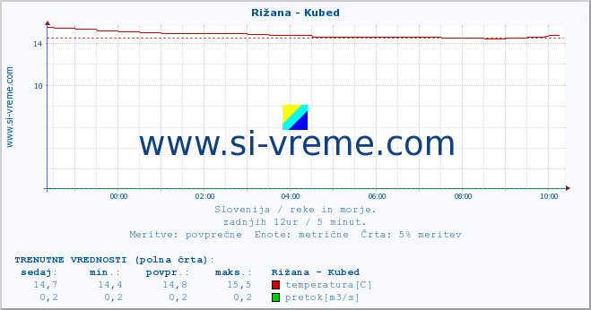 POVPREČJE :: Rižana - Kubed :: temperatura | pretok | višina :: zadnji dan / 5 minut.