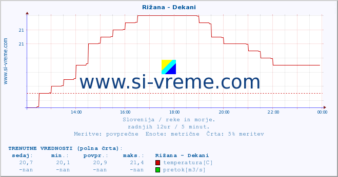 POVPREČJE :: Rižana - Dekani :: temperatura | pretok | višina :: zadnji dan / 5 minut.