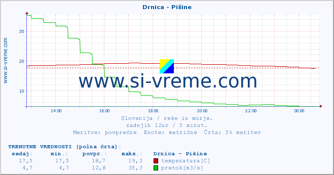 POVPREČJE :: Drnica - Pišine :: temperatura | pretok | višina :: zadnji dan / 5 minut.