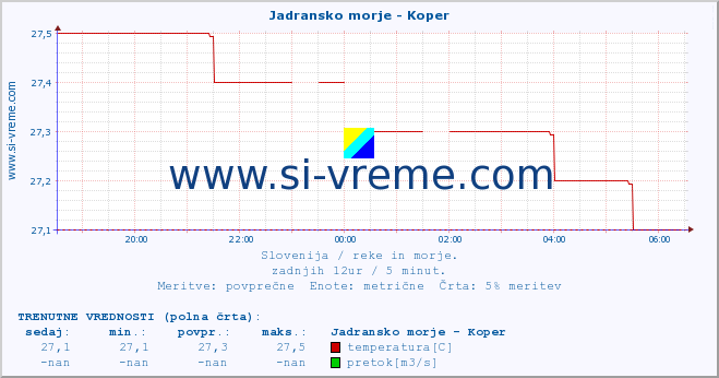 POVPREČJE :: Jadransko morje - Koper :: temperatura | pretok | višina :: zadnji dan / 5 minut.