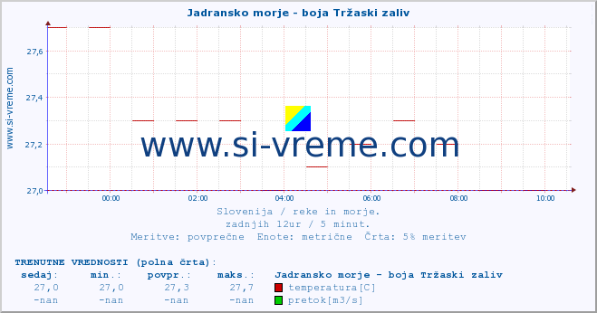 POVPREČJE :: Jadransko morje - boja Tržaski zaliv :: temperatura | pretok | višina :: zadnji dan / 5 minut.