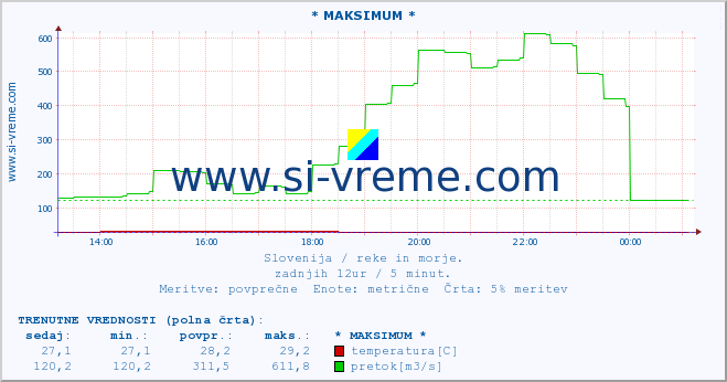 POVPREČJE :: * MAKSIMUM * :: temperatura | pretok | višina :: zadnji dan / 5 minut.