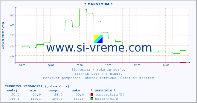 POVPREČJE :: * MAKSIMUM * :: temperatura | pretok | višina :: zadnji dan / 5 minut.