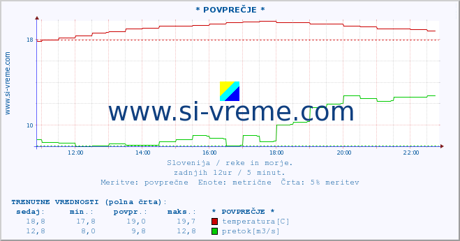 POVPREČJE :: * POVPREČJE * :: temperatura | pretok | višina :: zadnji dan / 5 minut.