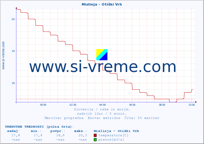 POVPREČJE :: Mislinja - Otiški Vrh :: temperatura | pretok | višina :: zadnji dan / 5 minut.